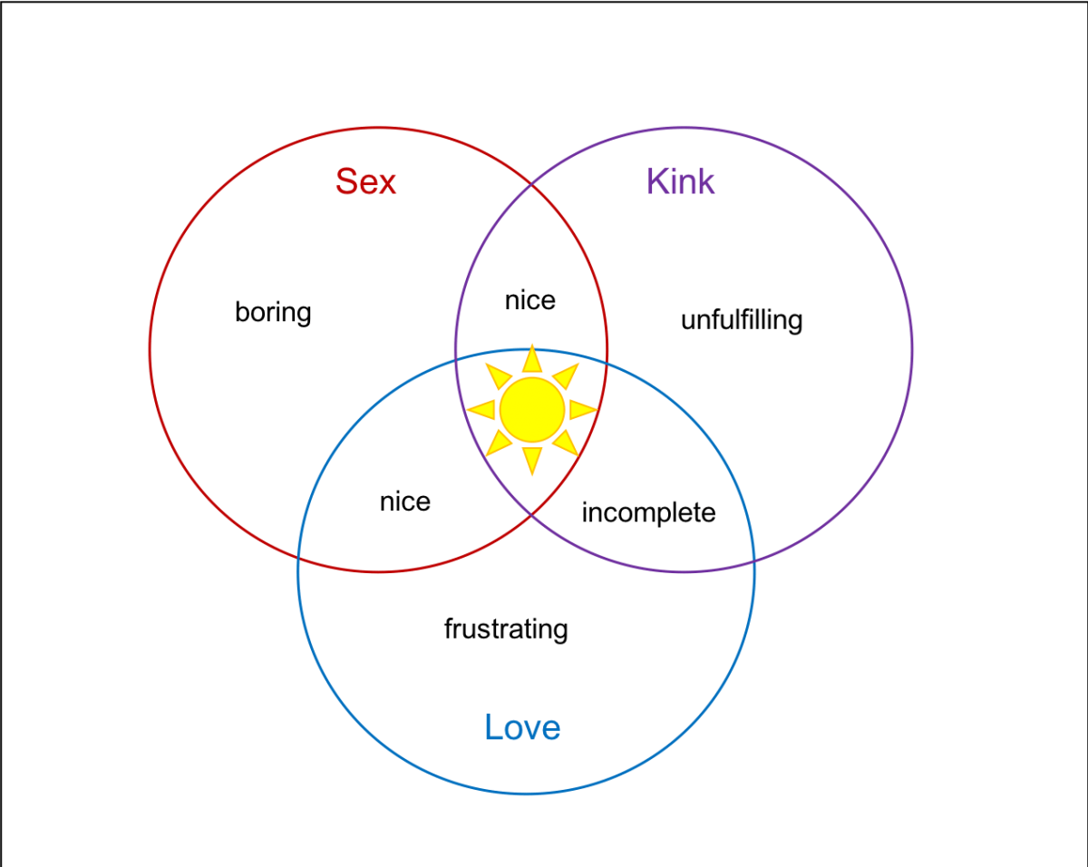 Venn diagram of love, sex and kink